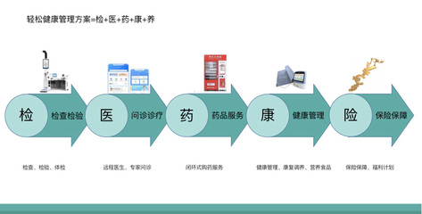 医疗健康行业高增速发展,轻松集团以科技赋能构建大健康生态闭环